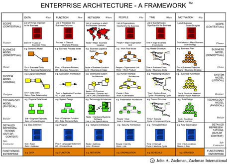 Enterprise Architecture Planning | Definition and Overview