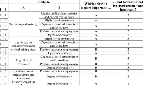 Comparison of the non-energy lignite uses evaluation criteria using the... | Download Scientific ...