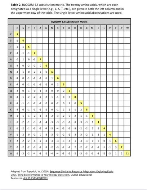 Solved Table 2. BLOSUM-62 substitution matrix. The twenty | Chegg.com