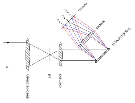 Most astronomical spectrographs have the same basic design, regardless ofwhether they are to be ...