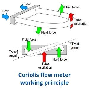 Coriolis Mass Flow Meter Working Principle (Simple Theory) | ELTRA TRADE