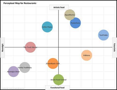 Example Perceptual Maps for Restaurants