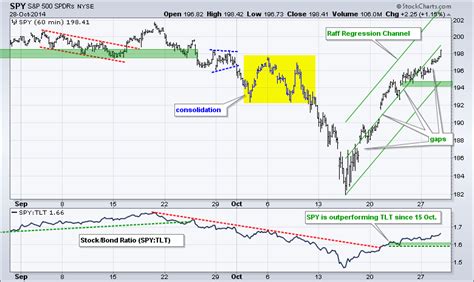 Small-Cap Sectors Make a Move on the Relative Rotation Graph | Art's Charts | StockCharts.com