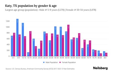 Katy, TX Population by Gender - 2023 Katy, TX Gender Demographics | Neilsberg