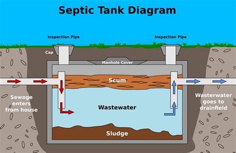 Plumbing inside a septic tank | Tank leak