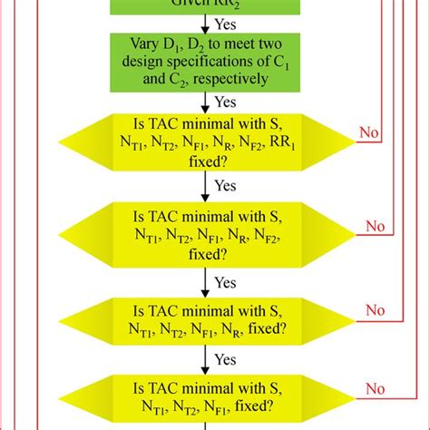 The procedure of the extractive distillation process. | Download ...