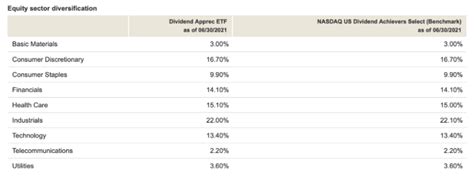 2 Vanguard ETFs To Power Your Global Dividend Growth - ETF Focus on ...