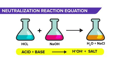 Neutralisation Reaction: Defination, Types, Equation, Applications ...