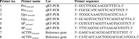 List of primer sequences used in qRT-PCR assay. | Download Scientific Diagram