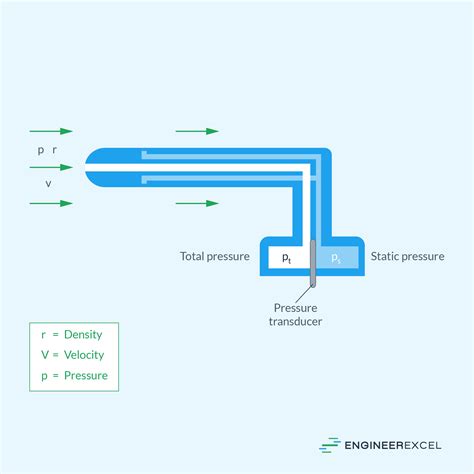 Pitot Tube vs Venturi Meter: Choosing the Right Device - EngineerExcel