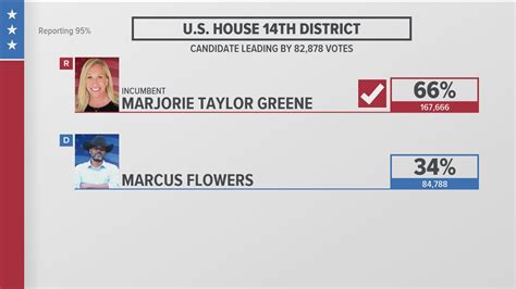 Marjorie Taylor Greene election results county by county map | 11alive.com