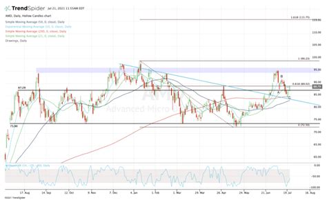 AMD Stock to $100 - Here's How Shares Will Get There - TheStreet