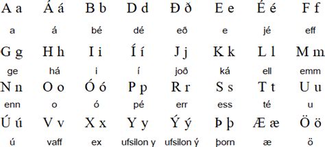 Icelandic language and alphabet