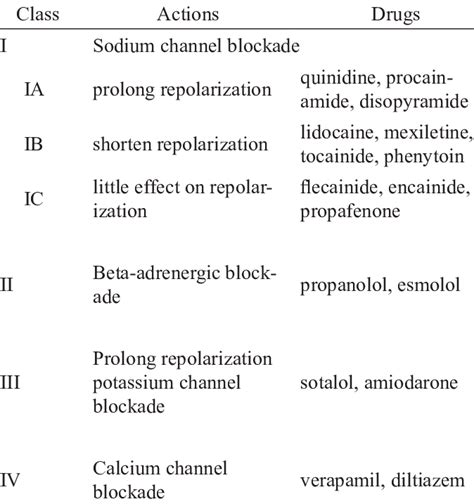 Vaughan William's classification of antiarrhythmic drugs | Download Table