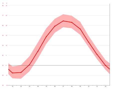 Buffalo climate: Average Temperature, weather by month, Buffalo weather averages - Climate-Data.org