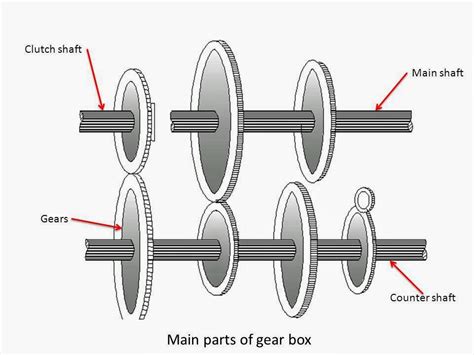 What is Gear Box? What are Main Components of Gear Box? - mech4study