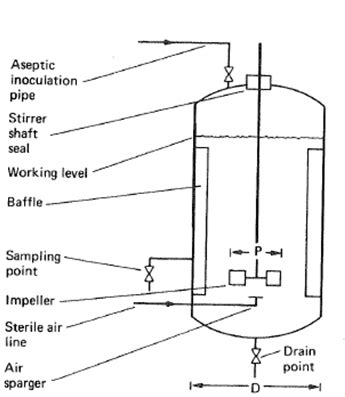 Dhanus Micro Notes: Design of a fermenter