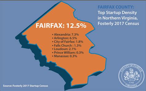 Fairfax County Has the Most Startups in Northern Virginia, Says Fosterly’s 2017 Census | Public ...