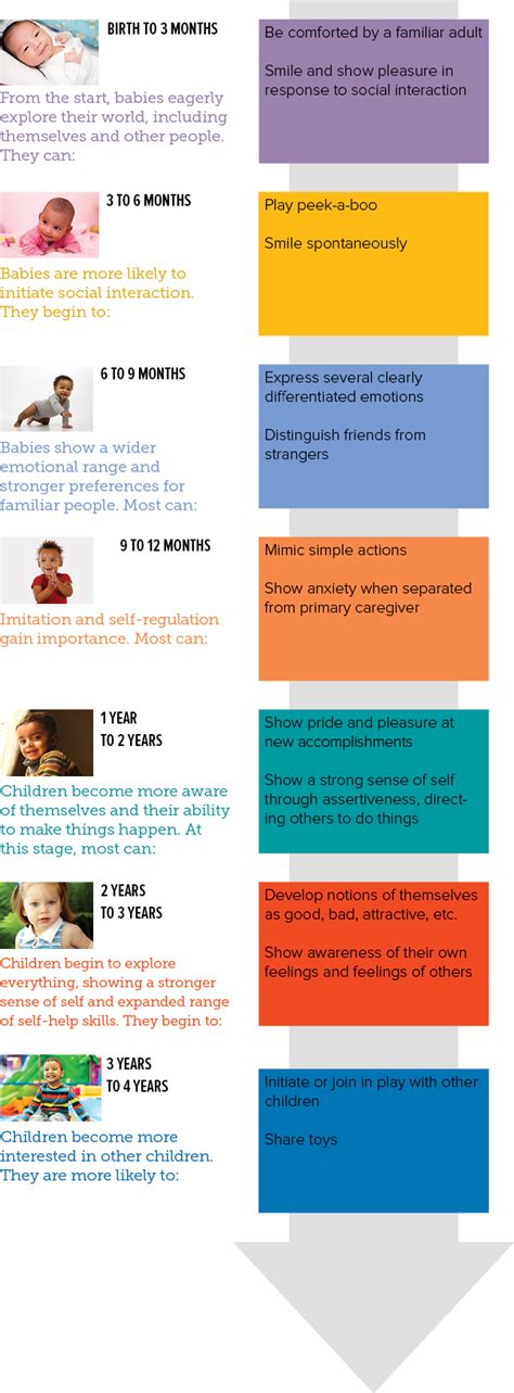 Social and Emotional Development | Social emotional development, Emotional development, Child ...