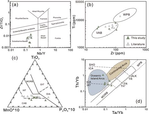 Diagrams showing compositions and protolith reconstruction of ...