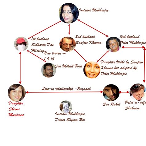 THE JUST: INDRANI MUKHERJEE CASE - A ANALYSIS