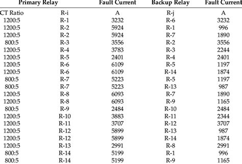 Fault currents data and primary-backup relays. | Download Scientific ...