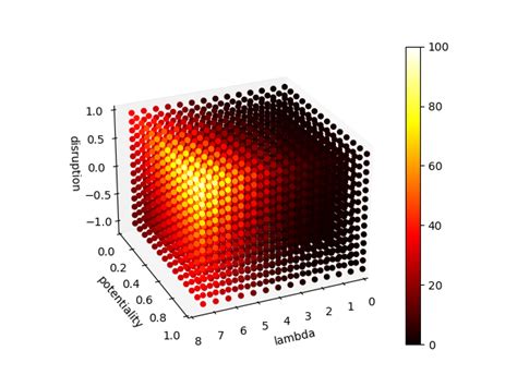 plotting - Build a 3D heat map plot from 4D data - Mathematica Stack Exchange