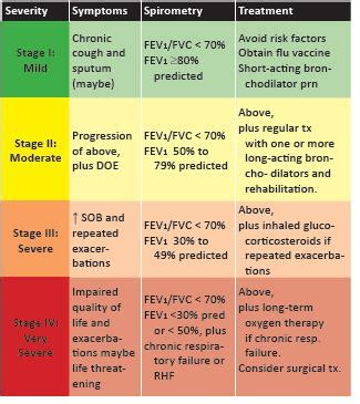 Stages Of Copd Chart