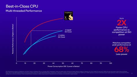 Qualcomm's next-gen Arm SoC runs Windows, can beat Intel and Apple in some applications and ...