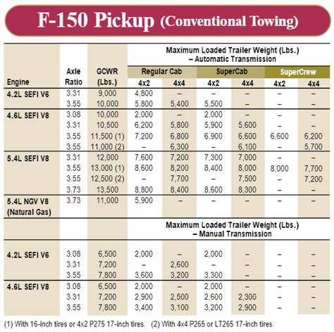 Ford’s F-150 Towing Capacities (1996-2019) | LetsTowThat.com