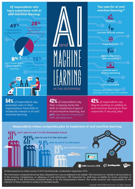 Artificial Intelligence and Machine Learning Infographic - e-Learning ...