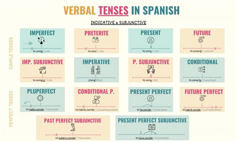 The 14 Spanish Tenses You Need to Know! - Tell Me In Spanish