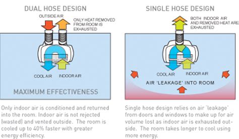 Single Hose Vs Dual Hose Portable Air Conditioner