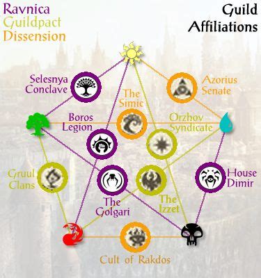 [RAV] official names of the 10 guilds - The Rumor Mill - Magic ...