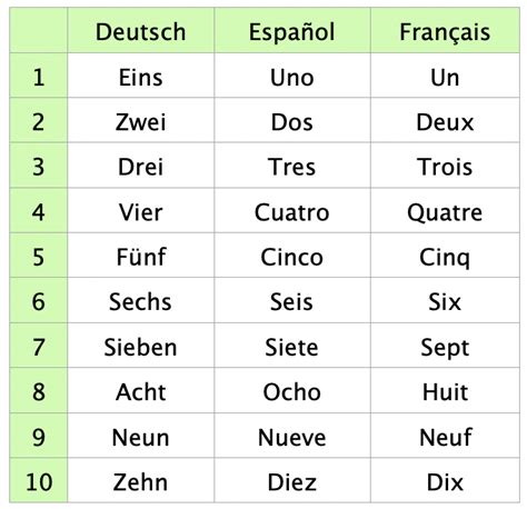 Español, Deutsch, Français 1–10. How to say numbers 1–10 in these… | by Cherry Tao | Medium