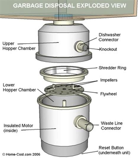 Parts To A Garbage Disposal With Pictures