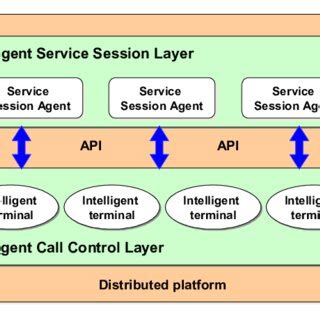 Next generation network intelligence architecture. | Download ...