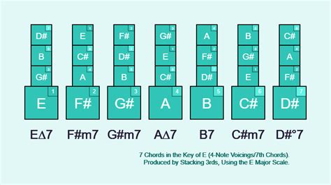 Chords in the key of E (with diagrams for guitar)