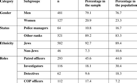 Characteristics of the research sample and population | Download Table