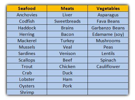 High Uric Acid Foods List