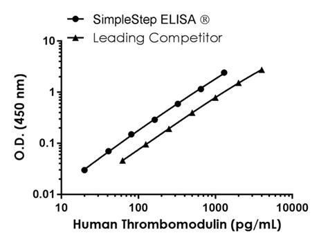 人Thrombomodulin ELISA试剂盒| Abcam中文官网