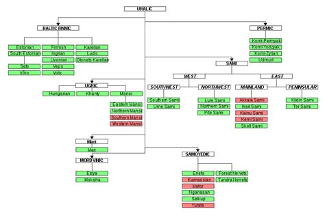 ural altaic language family tree - Google Search | Language family tree, Language, Language tree