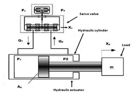 Electro-hydraulic servo valve. | Download Scientific Diagram