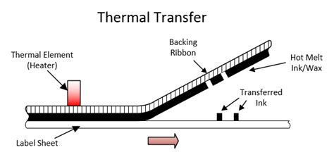 Direct Thermal vs. Thermal Transfer Labels