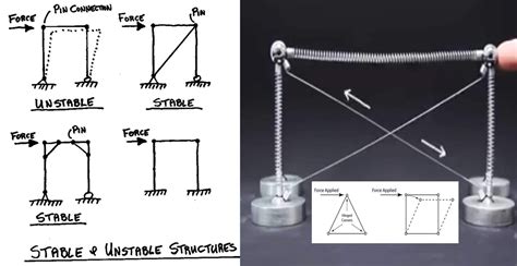 Strength And Stability Of Structure - Engineering Discoveries