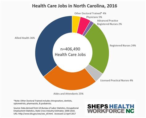 NC Health Workforce - Most NC Health Care Jobs are in Allied Health ...