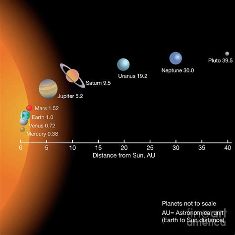 Solar System Planetary Distances From Sun by Science Photo Library