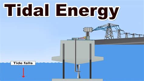 Tidal Energy Diagram For Kids