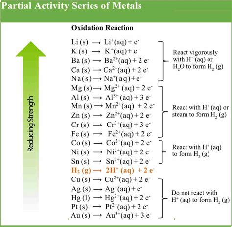 Activity Series of Metals | Pathways to Chemistry