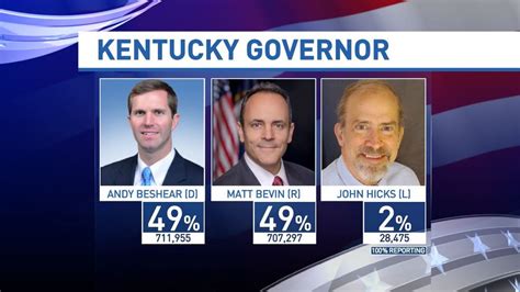 The race for governor in Kentucky too close to call | WCHS